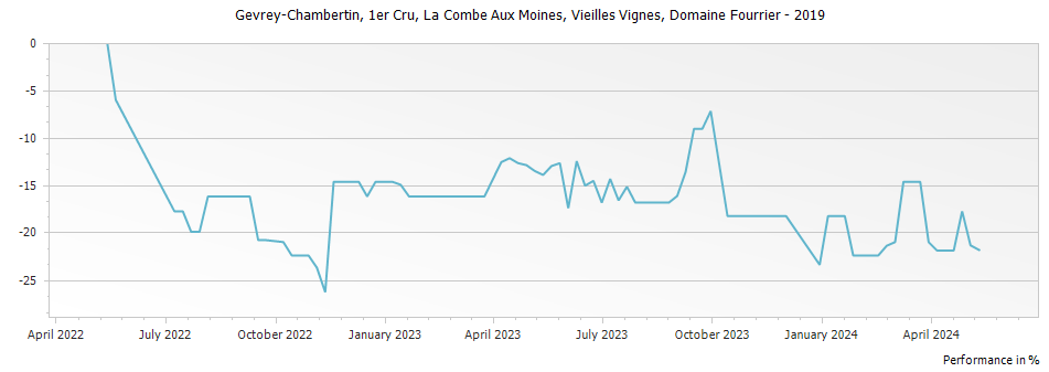 Graph for Domaine Fourrier Gevrey Chambertin La Combe Aux Moines Vieilles Vignes Premier Cru – 2019
