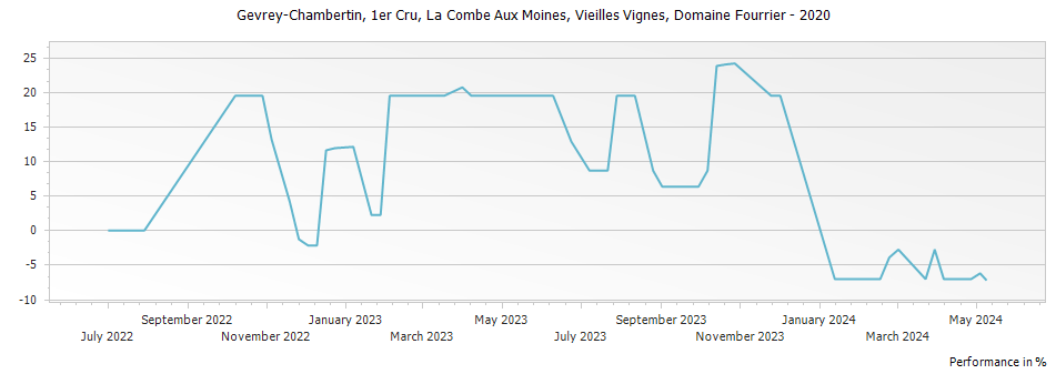 Graph for Domaine Fourrier Gevrey Chambertin La Combe Aux Moines Vieilles Vignes Premier Cru – 2020
