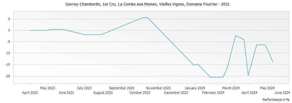 Graph for Domaine Fourrier Gevrey Chambertin La Combe Aux Moines Vieilles Vignes Premier Cru – 2021