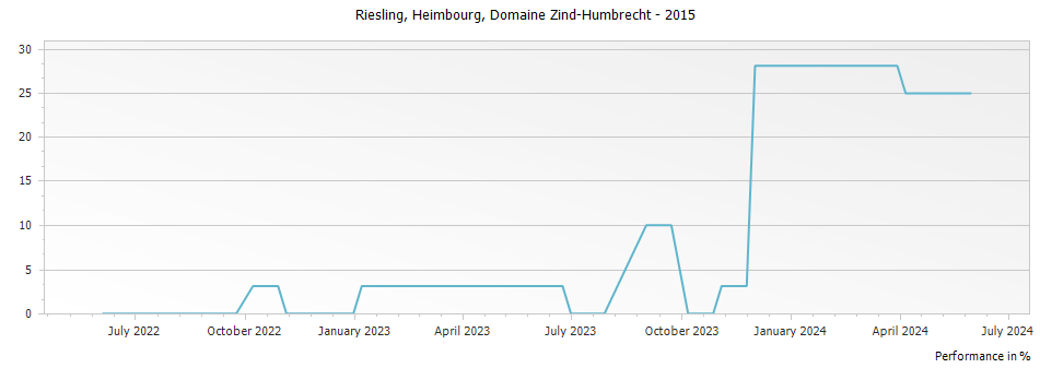 Graph for Domaine Zind Humbrecht Riesling Heimbourg Alsace – 2015