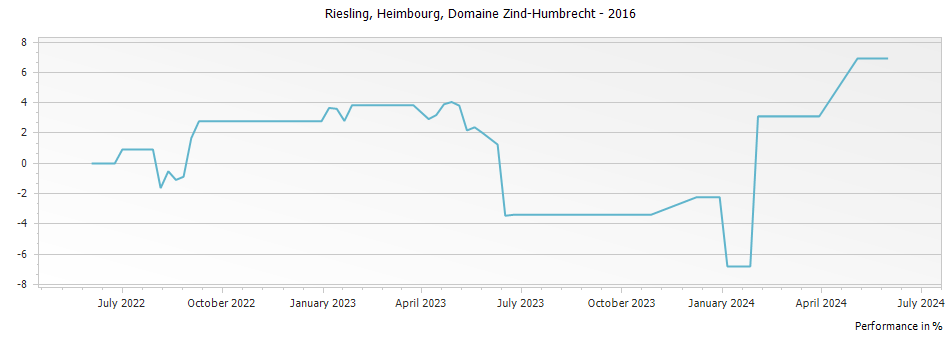 Graph for Domaine Zind Humbrecht Riesling Heimbourg Alsace – 2016