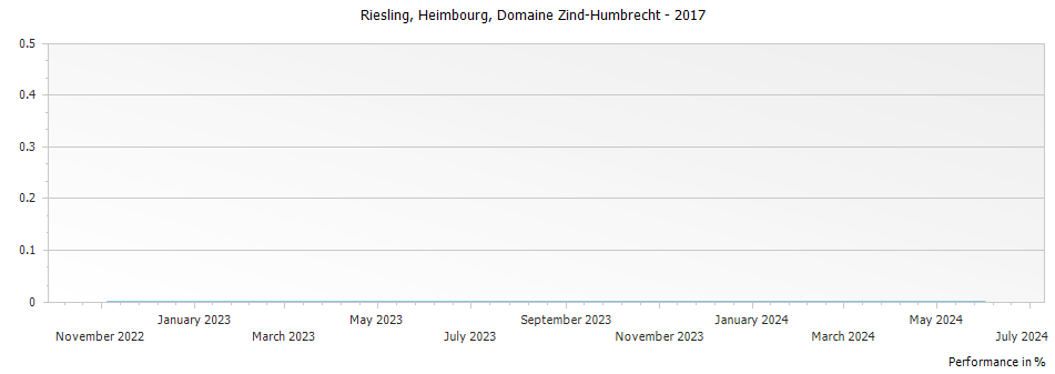 Graph for Domaine Zind Humbrecht Riesling Heimbourg Alsace – 2017