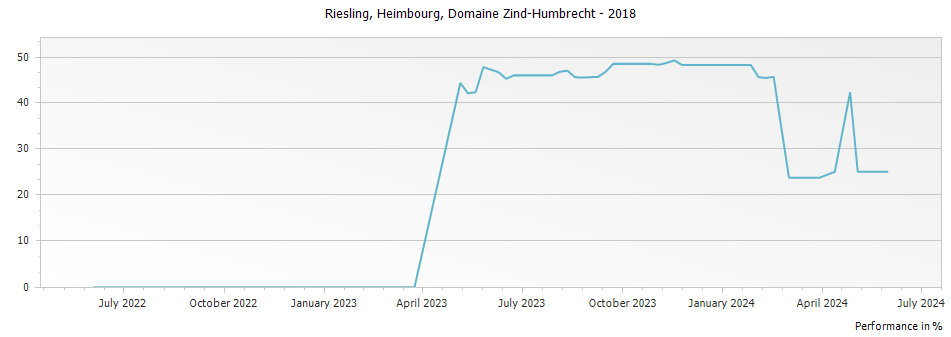 Graph for Domaine Zind Humbrecht Riesling Heimbourg Alsace – 2018