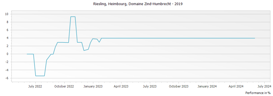 Graph for Domaine Zind Humbrecht Riesling Heimbourg Alsace – 2019