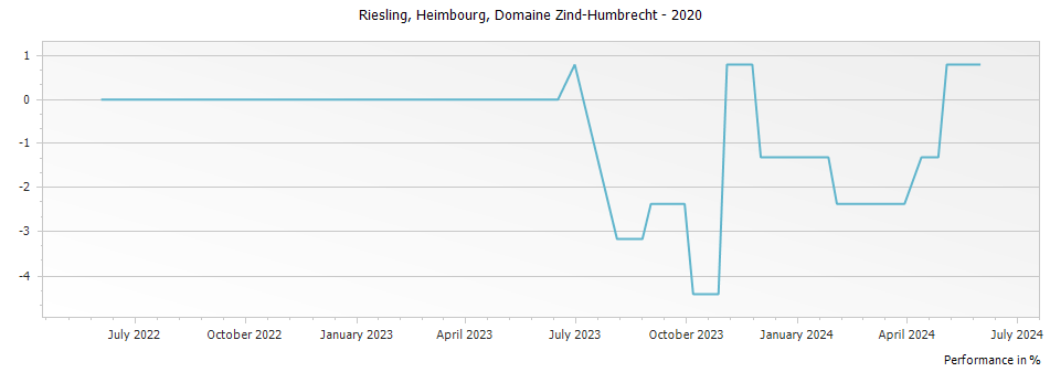 Graph for Domaine Zind Humbrecht Riesling Heimbourg Alsace – 2020