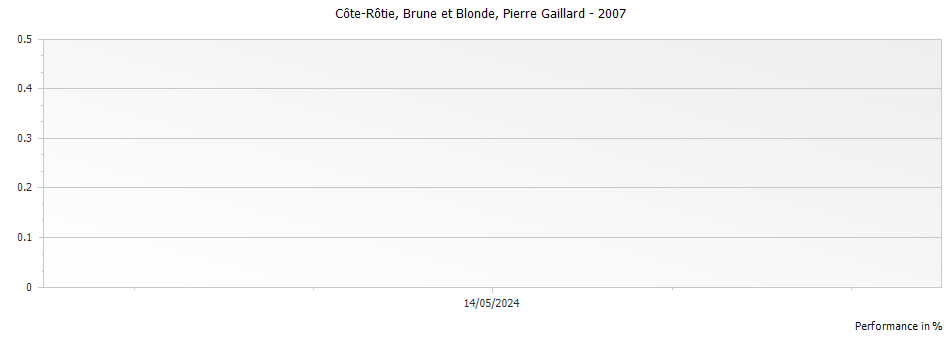 Graph for Pierre Gaillard Brune et Blonde Cote Rotie – 2007
