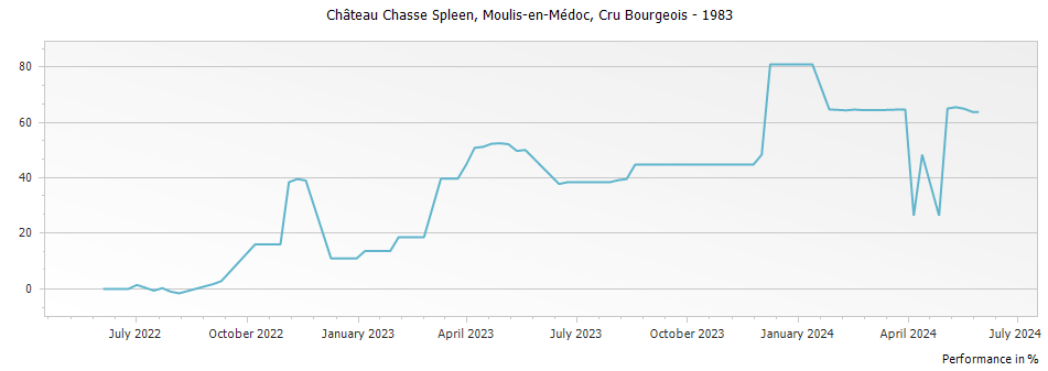 Graph for Chateau Chasse-Spleen Moulis-en-Medoc Cru Bourgeois – 1983