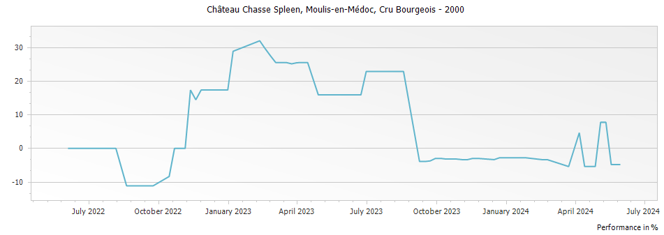 Graph for Chateau Chasse-Spleen Moulis-en-Medoc Cru Bourgeois – 2000