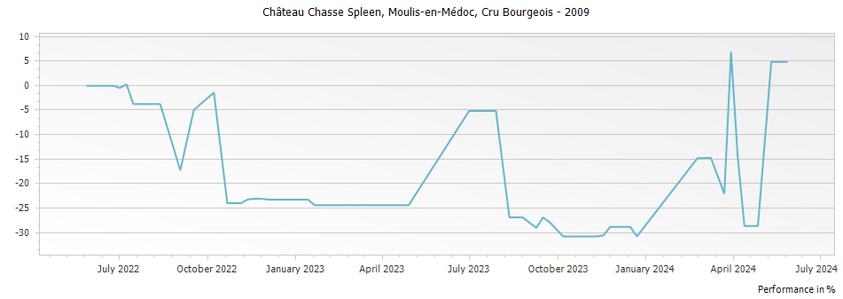 Graph for Chateau Chasse-Spleen Moulis-en-Medoc Cru Bourgeois – 2009
