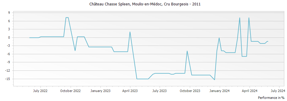 Graph for Chateau Chasse-Spleen Moulis-en-Medoc Cru Bourgeois – 2011