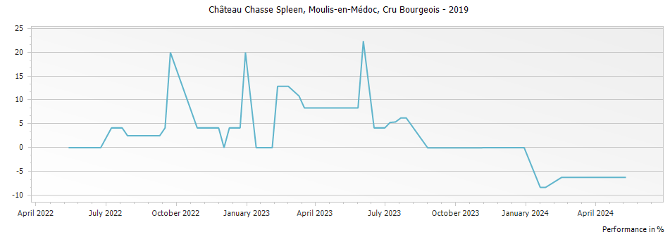 Graph for Chateau Chasse-Spleen Moulis-en-Medoc Cru Bourgeois – 2019