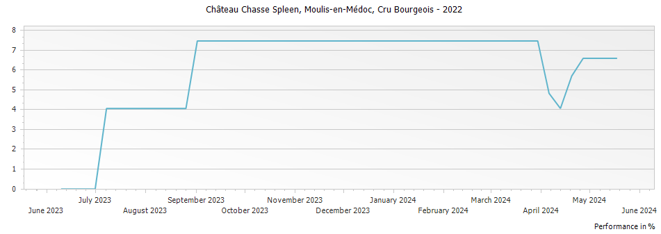 Graph for Chateau Chasse-Spleen Moulis-en-Medoc Cru Bourgeois – 2022