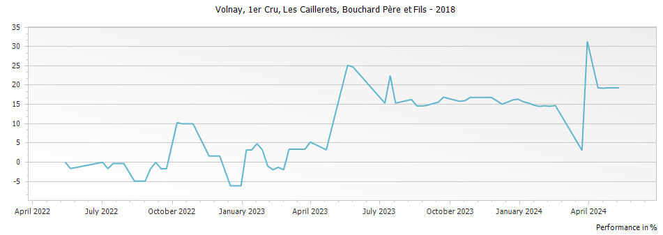 Graph for Bouchard Pere et Fils Volnay Les Caillerets Premier Cru – 2018