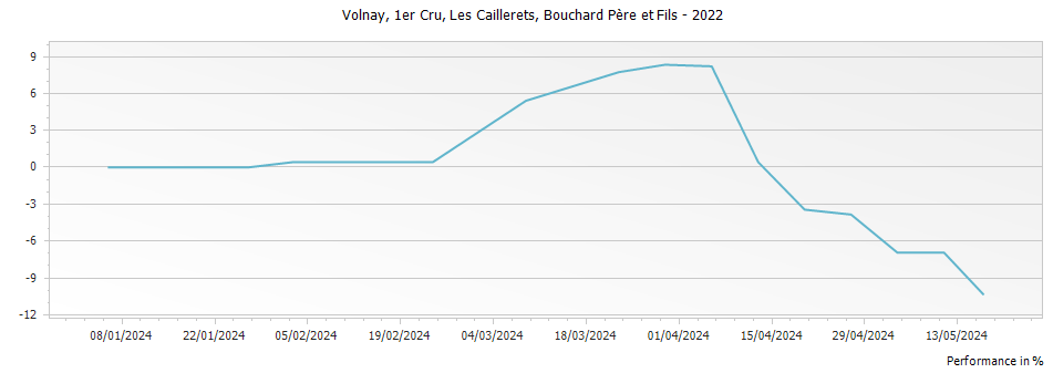Graph for Bouchard Pere et Fils Volnay Les Caillerets Premier Cru – 2022