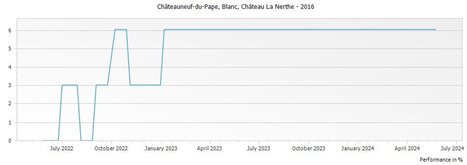 Graph for Chateau La Nerthe Blanc Chateauneuf du Pape – 2016