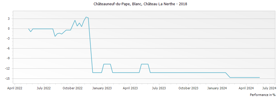 Graph for Chateau La Nerthe Blanc Chateauneuf du Pape – 2018