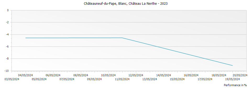 Graph for Chateau La Nerthe Blanc Chateauneuf du Pape – 2023