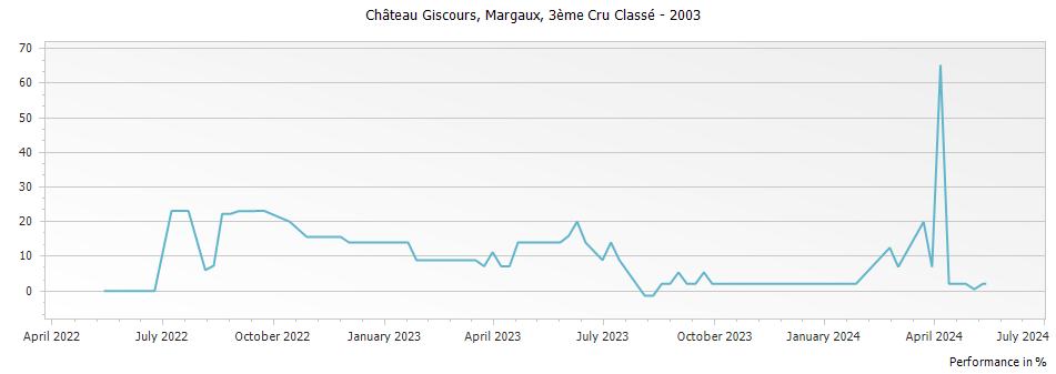 Graph for Chateau Giscours Margaux – 2003