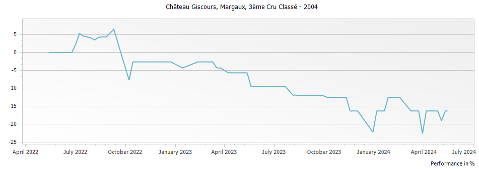 Graph for Chateau Giscours Margaux – 2004