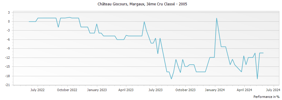 Graph for Chateau Giscours Margaux – 2005