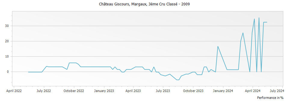 Graph for Chateau Giscours Margaux – 2009