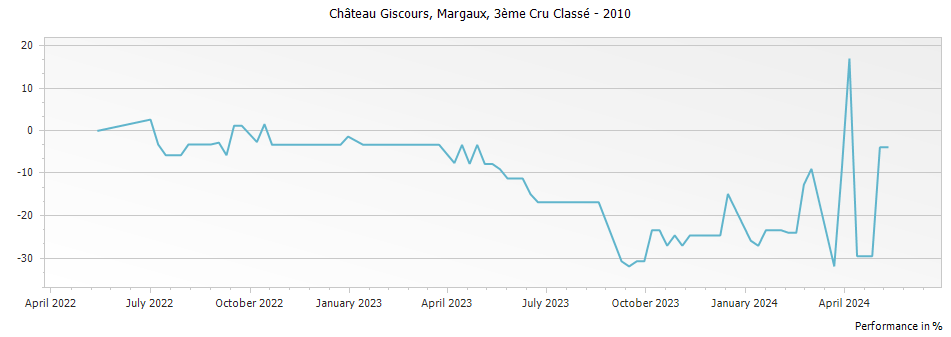 Graph for Chateau Giscours Margaux – 2010