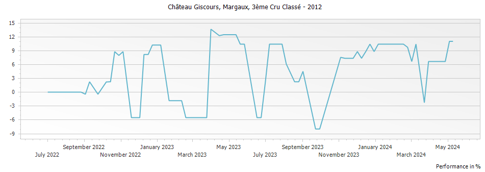 Graph for Chateau Giscours Margaux – 2012