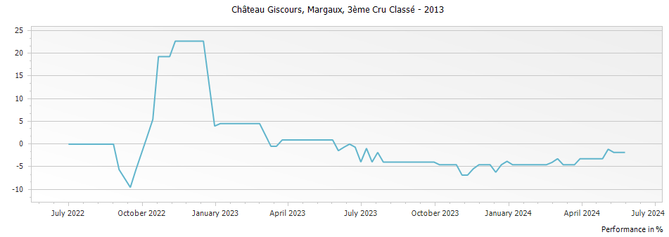 Graph for Chateau Giscours Margaux – 2013