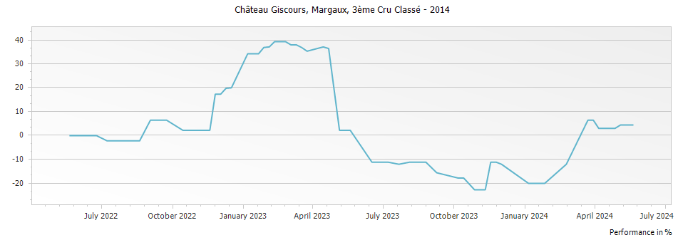 Graph for Chateau Giscours Margaux – 2014