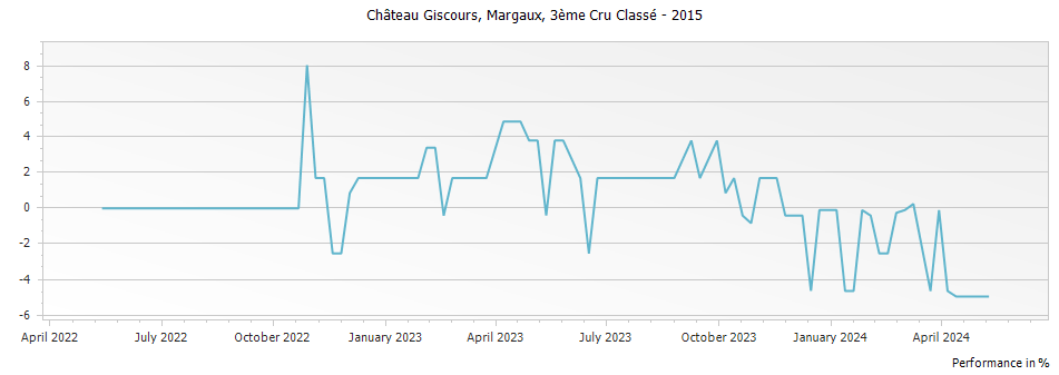 Graph for Chateau Giscours Margaux – 2015