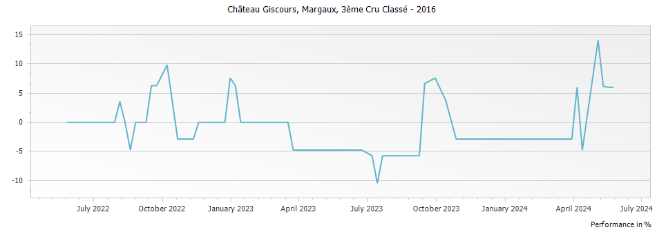 Graph for Chateau Giscours Margaux – 2016