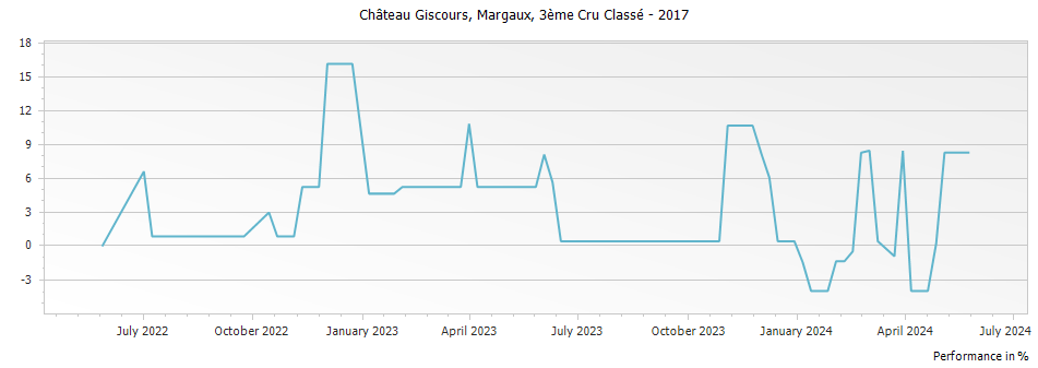 Graph for Chateau Giscours Margaux – 2017