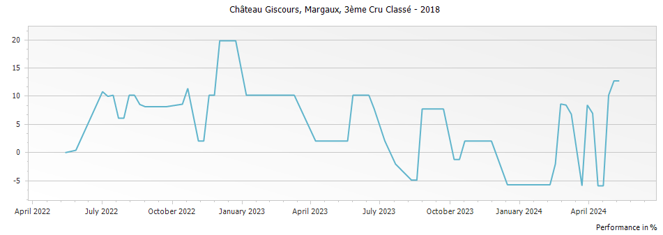 Graph for Chateau Giscours Margaux – 2018