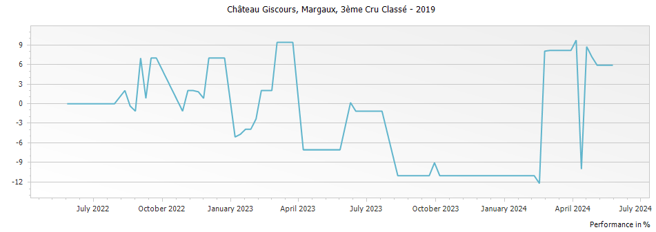 Graph for Chateau Giscours Margaux – 2019