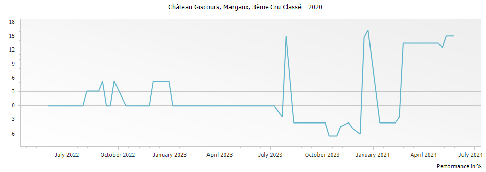 Graph for Chateau Giscours Margaux – 2020