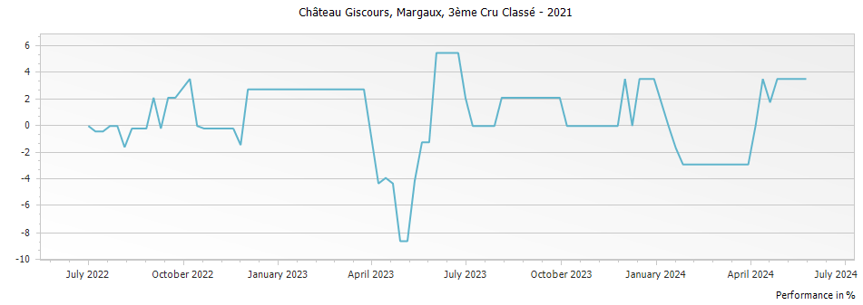 Graph for Chateau Giscours Margaux – 2021