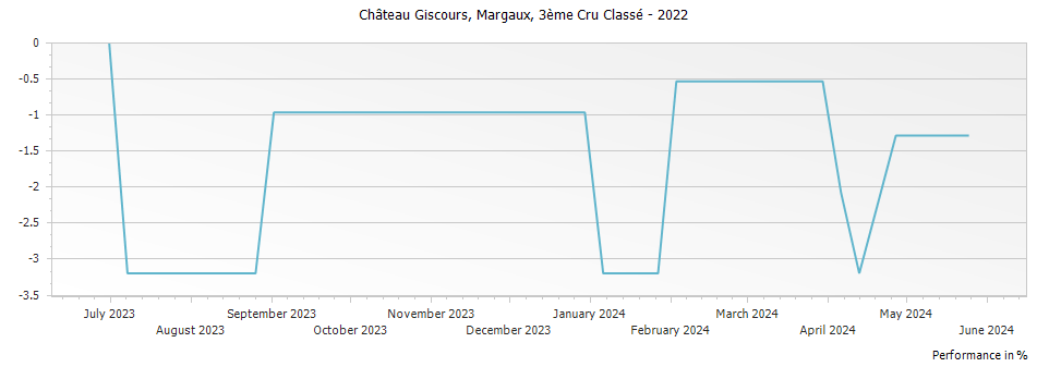 Graph for Chateau Giscours Margaux – 2022