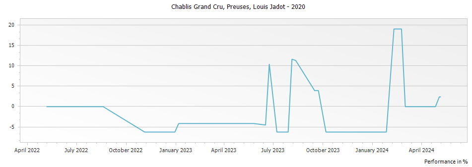 Graph for Louis Jadot Preuses Chablis Grand Cru – 2020