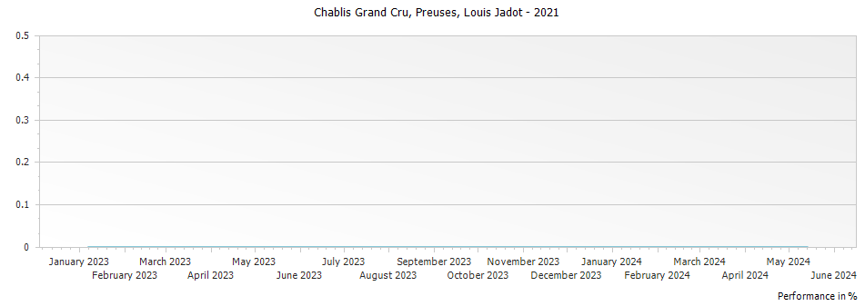 Graph for Louis Jadot Preuses Chablis Grand Cru – 2021