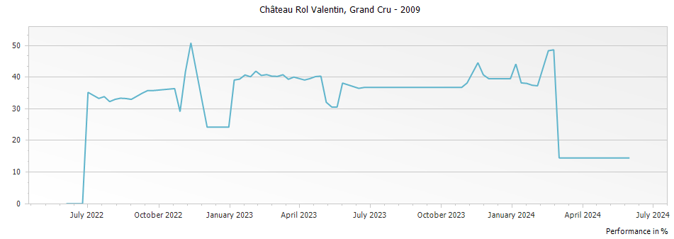 Graph for Chateau Rol Valentin Saint Emilion Grand Cru – 2009