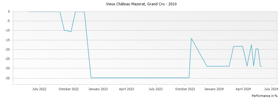 Graph for Chateau Teyssier Vieux Chateau Mazerat Saint-Emilion Grand Cru – 2010