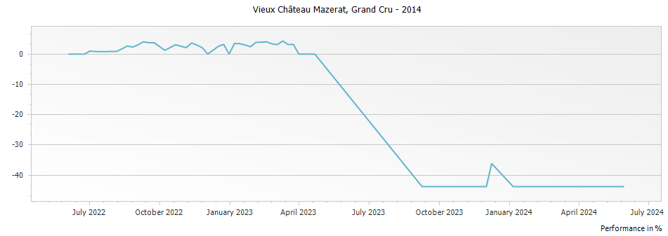 Graph for Chateau Teyssier Vieux Chateau Mazerat Saint-Emilion Grand Cru – 2014