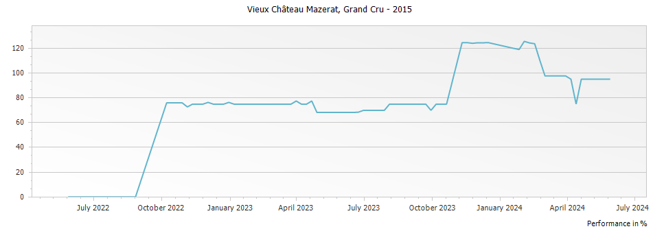 Graph for Chateau Teyssier Vieux Chateau Mazerat Saint-Emilion Grand Cru – 2015