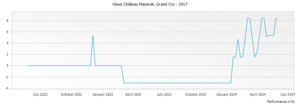 Graph for Chateau Teyssier Vieux Chateau Mazerat Saint-Emilion Grand Cru – 2017