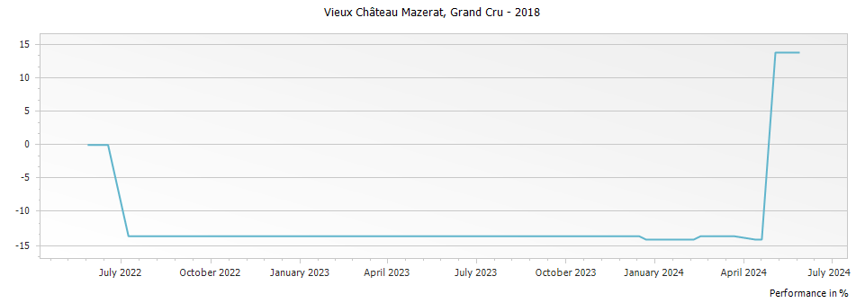 Graph for Chateau Teyssier Vieux Chateau Mazerat Saint-Emilion Grand Cru – 2018