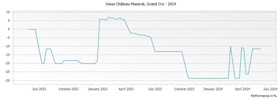 Graph for Chateau Teyssier Vieux Chateau Mazerat Saint-Emilion Grand Cru – 2019