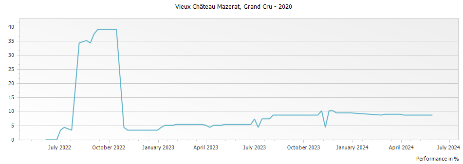 Graph for Chateau Teyssier Vieux Chateau Mazerat Saint-Emilion Grand Cru – 2020