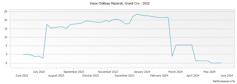 Graph for Chateau Teyssier Vieux Chateau Mazerat Saint-Emilion Grand Cru – 2022