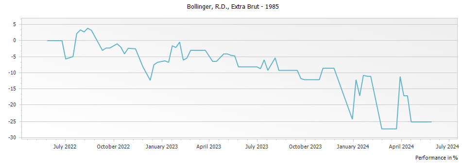 Graph for Bollinger R.D. Extra Brut Champagne – 1985