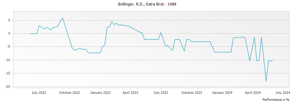 Graph for Bollinger R.D. Extra Brut Champagne – 1988